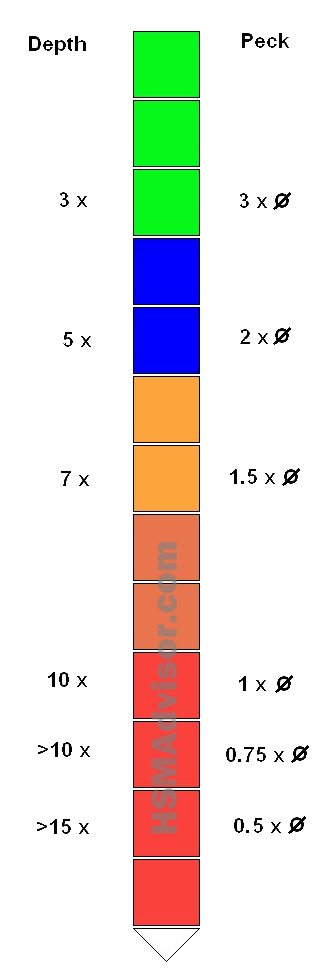 drill depth